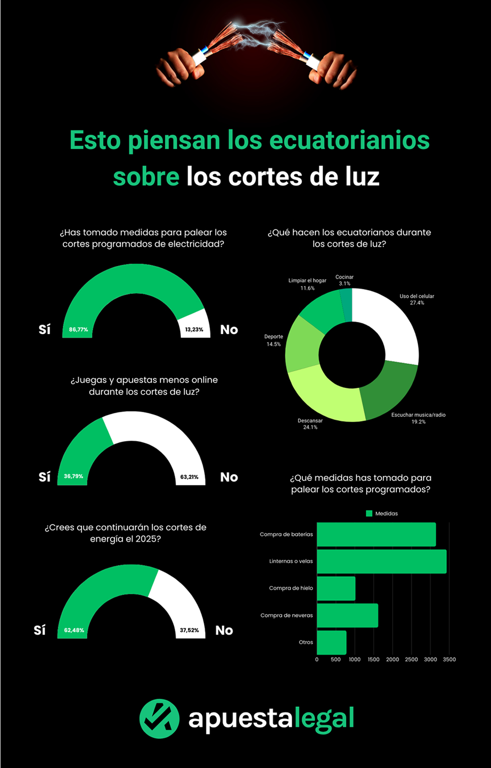 Ecuatorianos creen que los cortes de energía seguirán en 2025