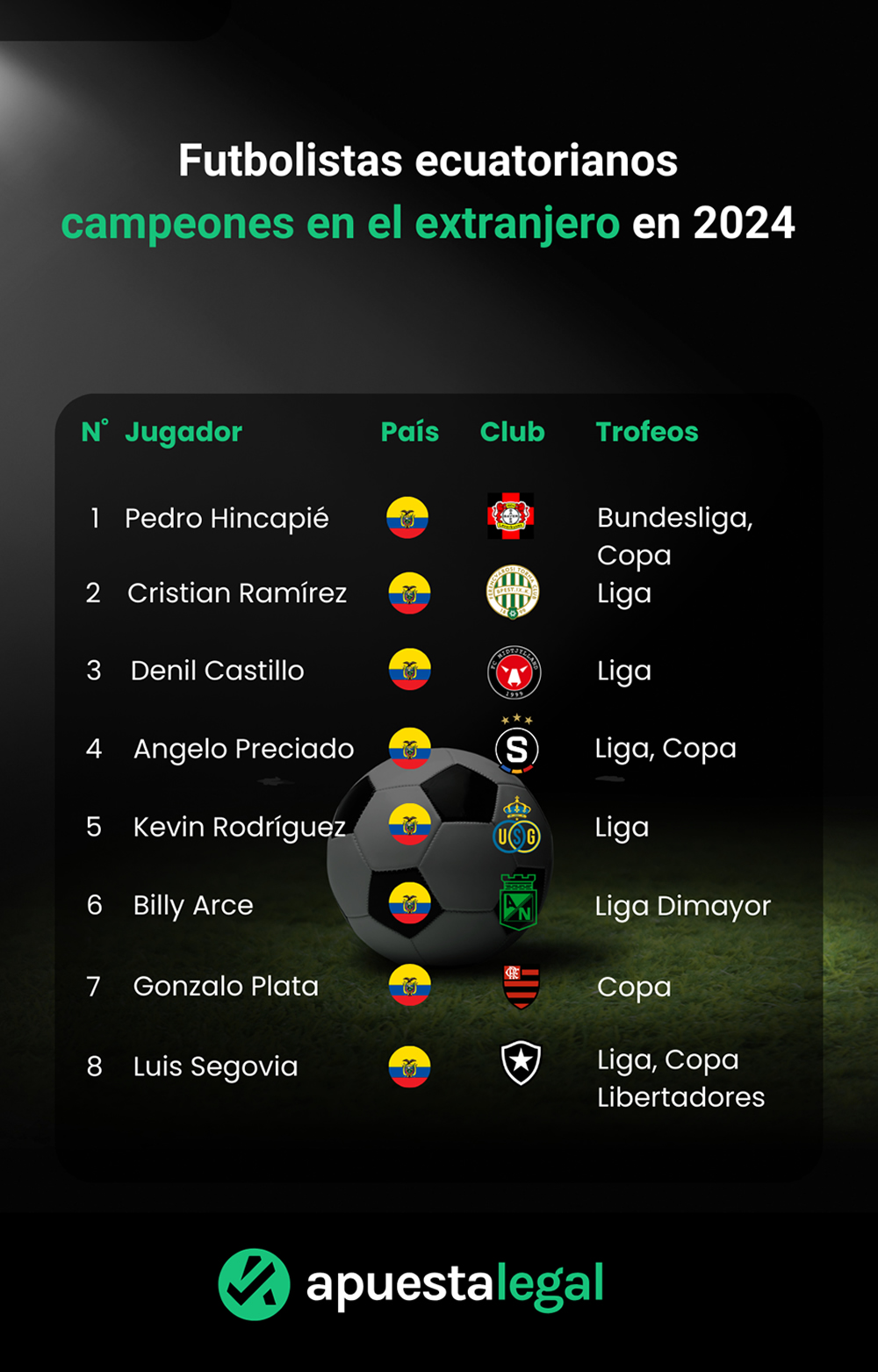 Futbolistas ecuatorianos campeones en el exterior en 2024