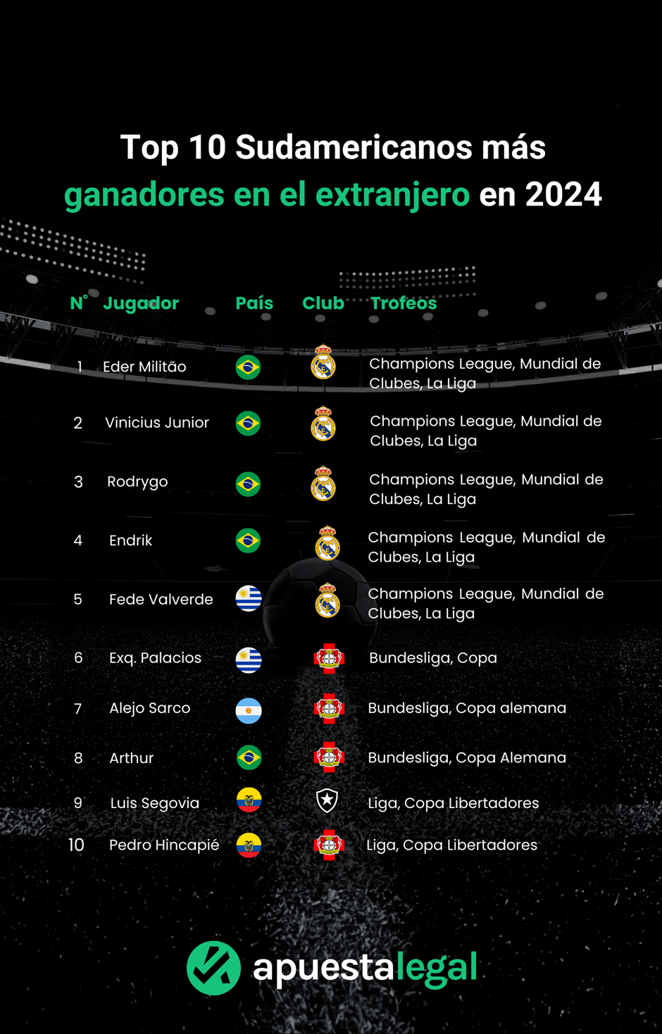 Futbolistas ecuatorianos campeones en el exterior en 2024