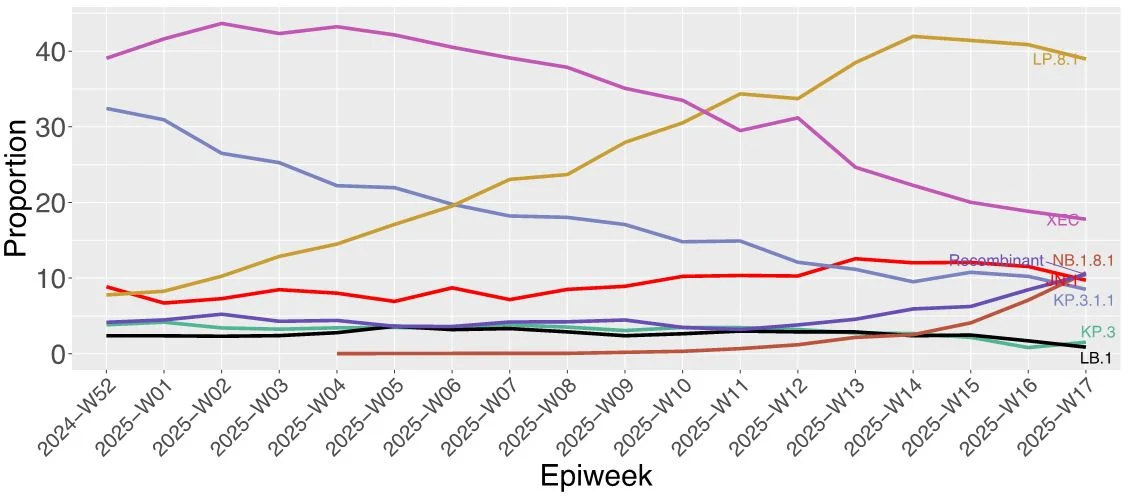 Figura 2. Proporciones de variantes de interés del SARS-CoV-2 y variantes bajo seguimiento de enero de 2025 a mayo de 2025.